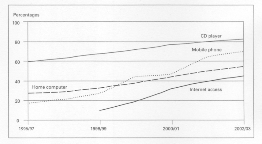 access-to-modern-technology-line-graph-task-1.png