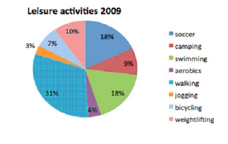 pie chart