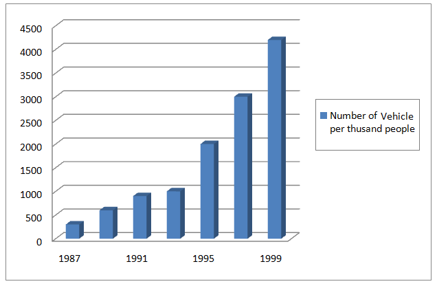 Number-of-vehicle-per-thusand-people.png